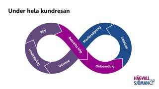 Onboarding
Under hela kundresan
 