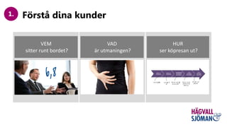 VAD
är utmaningen?
HUR
ser köpresan ut?
VEM
sitter runt bordet?
Förstå dina kunder1.
 