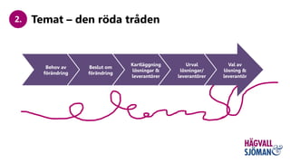 Temat – den röda tråden2.
Val av
lösning &
leverantör
Behov av
förändring
Beslut om
förändring
Kartläggning
lösningar &
leverantörer
Urval
lösningar/
leverantörer
 