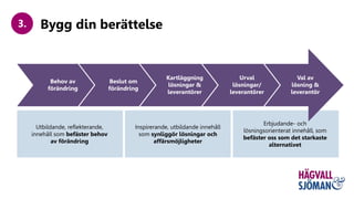 Erbjudande- och
lösningsorienterat innehåll, som
befäster oss som det starkaste
alternativet
Utbildande, reflekterande,
innehåll som befäster behov
av förändring
Inspirerande, utbildande innehåll
som synliggör lösningar och
affärsmöjligheter
Bygg din berättelse3.
Val av
lösning &
leverantör
Behov av
förändring
Beslut om
förändring
Kartläggning
lösningar &
leverantörer
Urval
lösningar/
leverantörer
 