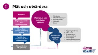 Mät och utvärdera7.
Mäta, utvärdera
och optimera
Taktisk plan
(redaktionell plan
och aktivering)
Affärsmål
Sälj/marknadsmål
och
marknadsstrategi
Inbound och
Content marketing
strategi
Makromål och
mätvärden
(KPI:er)
Mikromål och
mätvärden
(KPI:er)
• Öppningsfrekvens
• Click (CTR)
• Engagemang
• Delningar/likes
• Antal följare
• Lästid på bloggposter
• Försäljning
• Offertförfrågningar
• Bokade möten
• MQL/SQL
• Leads
 