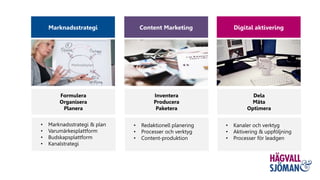 Marknadsstrategi Content Marketing Digital aktivering
• Marknadsstrategi & plan
• Varumärkesplattform
• Budskapsplattform
• Kanalstrategi
• Redaktionell planering
• Processer och verktyg
• Content-produktion
• Kanaler och verktyg
• Aktivering & uppföljning
• Processer för leadgen
Formulera
Organisera
Planera
Inventera
Producera
Paketera
Dela
Mäta
Optimera
Marknadsplan
 