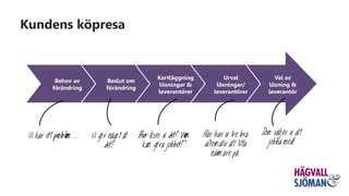 Val av
lösning &
leverantör
Behov av
förändring
Beslut om
förändring
Kartläggning
lösningar &
leverantörer
Urval
lösningar/
leverantörer
Kundens köpresa
 