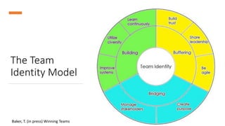 The Team
Identity Model
Baker, T. (in press) Winning Teams
 