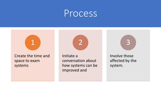 Process
Create the time and
space to exam
systems
1
Initiate a
conversation about
how systems can be
improved and
2
Involve those
affected by the
system.
3
 