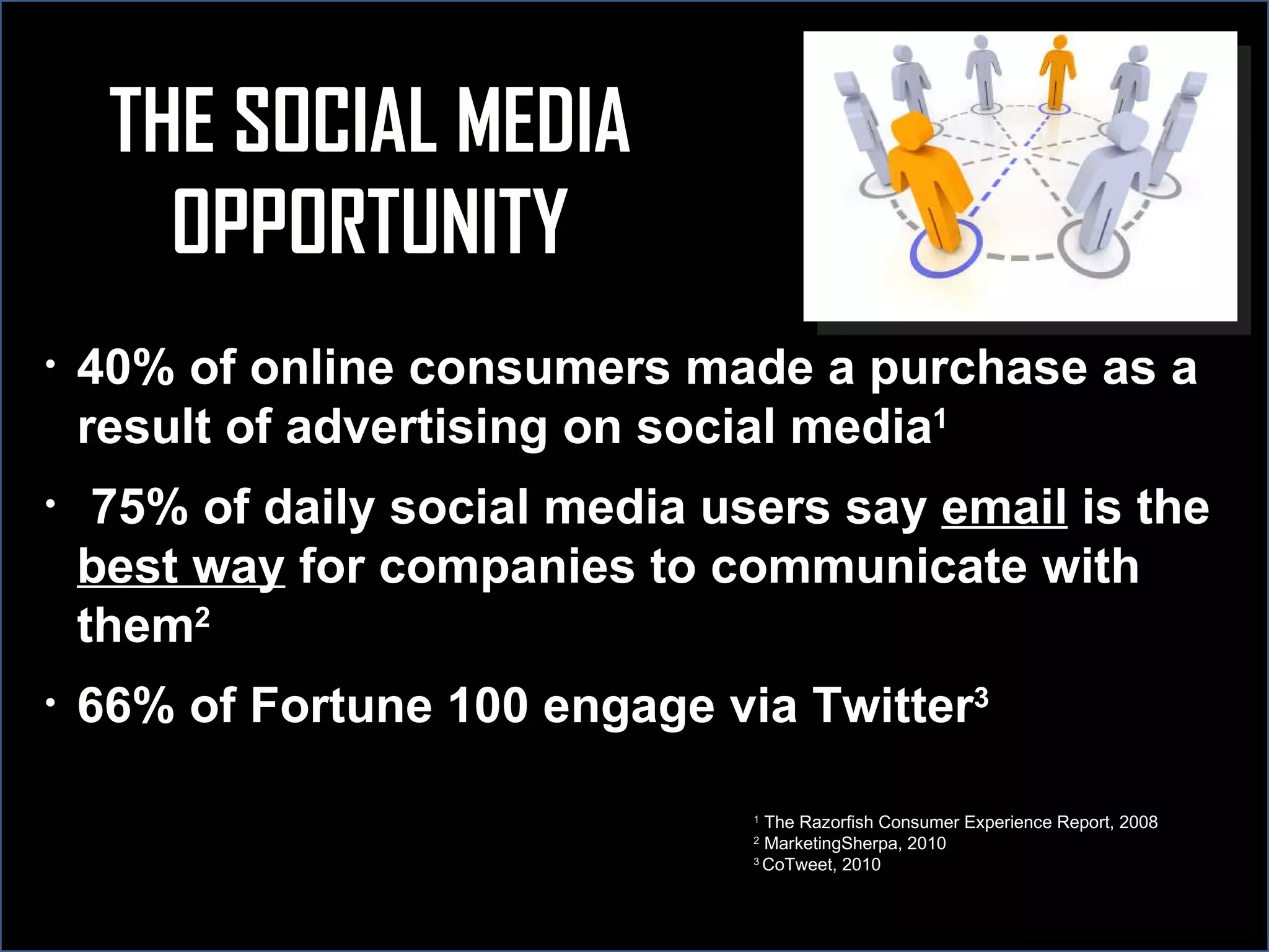 40% of online consumers made a purchase as a result of advertising on social media 1  75% of daily social media users say  email  is the  best way  for companies to communicate with them 2 66% of Fortune 100 engage via Twitter 3 1  The Razorfish Consumer Experience Report, 2008  2  MarketingSherpa, 2010 3  CoTweet, 2010 THE SOCIAL MEDIA OPPORTUNITY 