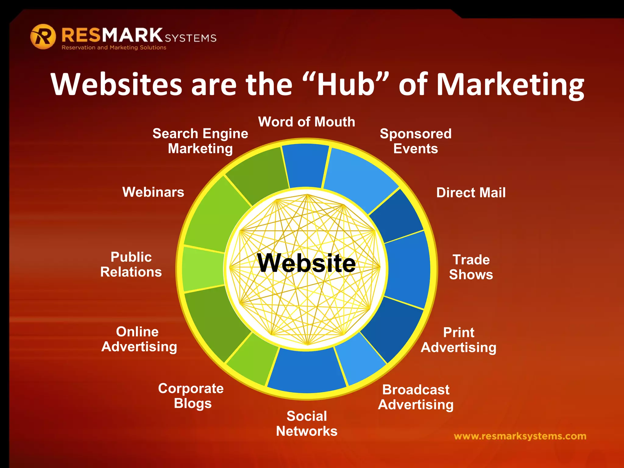 Websites are the “Hub” of Marketing Trade Shows Sponsored Events Print Advertising Direct Mail Social Networks Broadcast Advertising Public Relations Webinars Search Engine Marketing Word of Mouth Online  Advertising Corporate  Blogs Website 