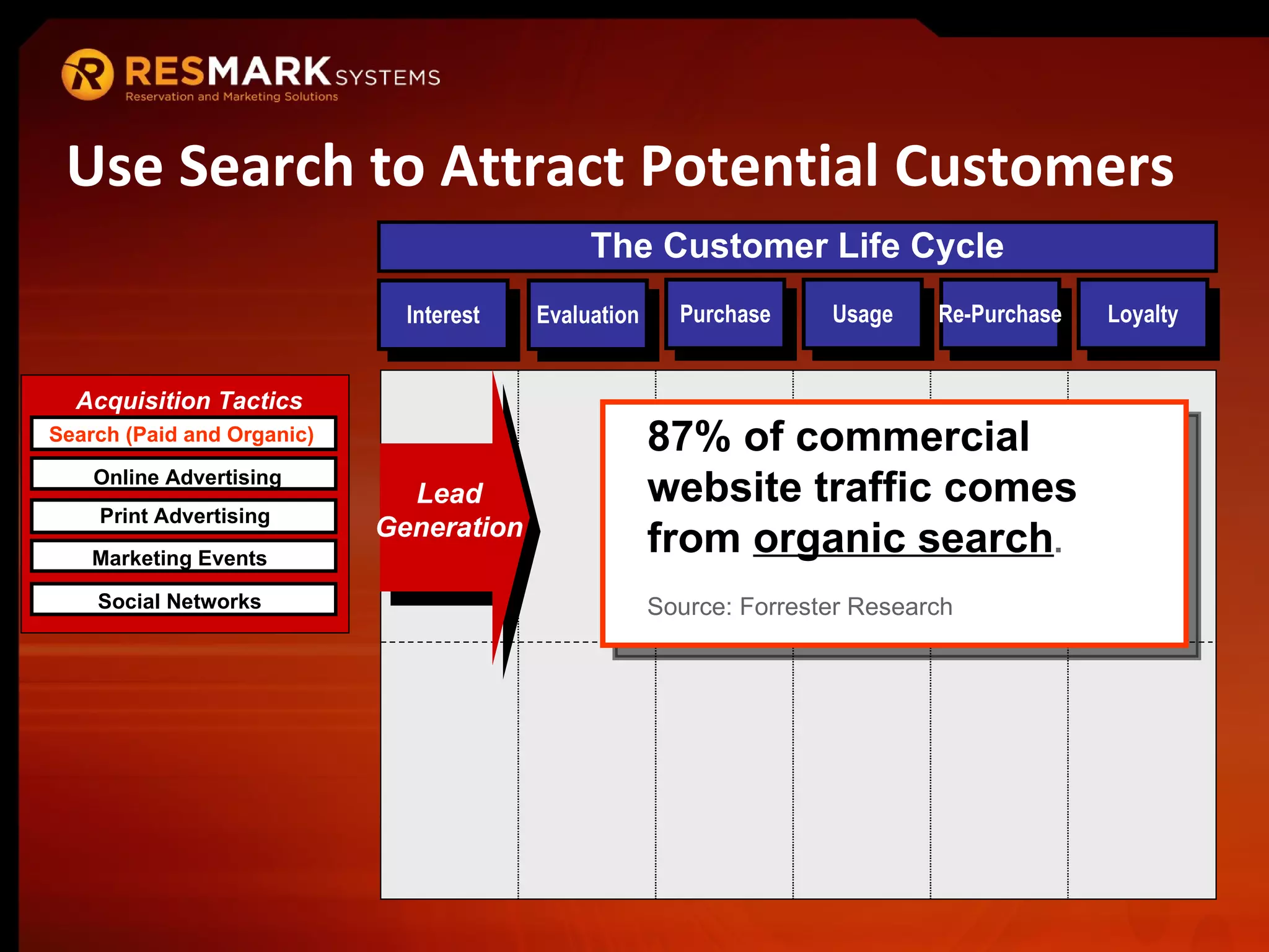 Use Search to Attract Potential Customers 87% of commercial website traffic comes from  organic search . Source: Forrester Research Interest The Customer Life Cycle Evaluation Purchase Usage Re-Purchase Loyalty Lead  Generation  Online Advertising Print Advertising Marketing Events Acquisition Tactics Social Networks Search (Paid and Organic) 