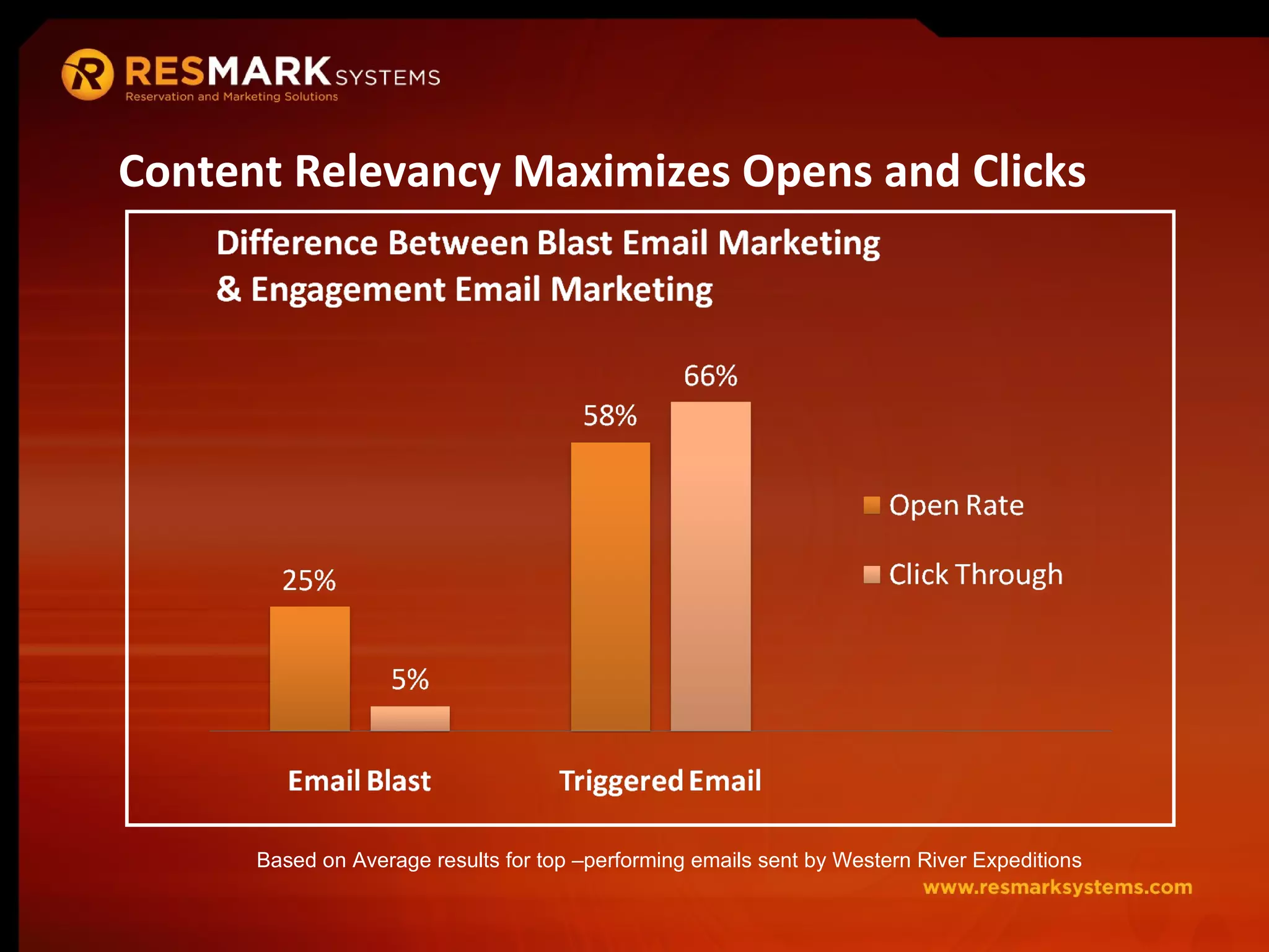 Based on Average results for top –performing emails sent by Western River Expeditions Content Relevancy Maximizes Opens and Clicks 
