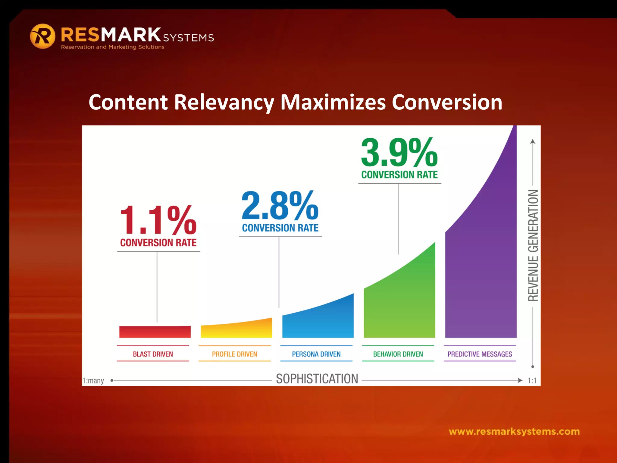 Content Relevancy Maximizes Conversion 