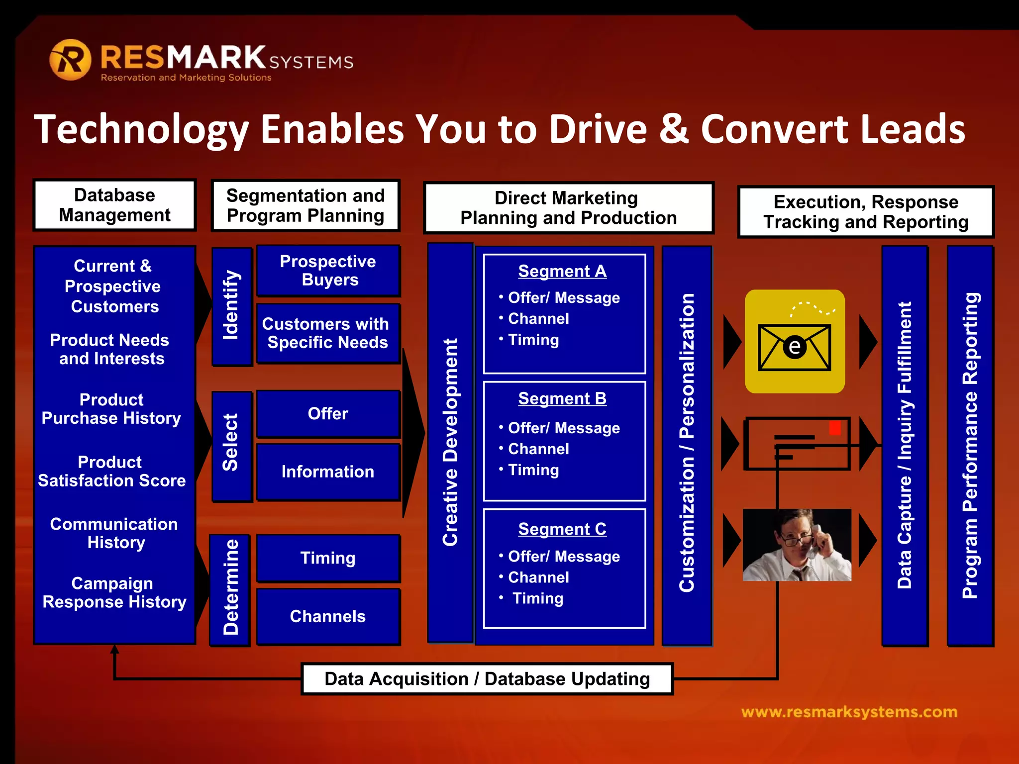 Technology Enables You to Drive & Convert Leads  Data Acquisition / Database Updating Product  Purchase History  Campaign Response History Communication History Product  Satisfaction Score Product Needs  and Interests Current &  Prospective  Customers Database Management Segmentation and Program Planning Prospective Buyers Identify Customers with  Specific Needs Offer Information Select Timing Channels Determine Offline Online Offline Direct Marketing  Planning and Production Creative Development Customization / Personalization Segment A Offer/ Message Channel Timing Segment C Offer/ Message Channel Timing Segment B Offer/ Message Channel Timing Data Capture / Inquiry Fulfillment Program Performance Reporting Execution, Response Tracking and Reporting 