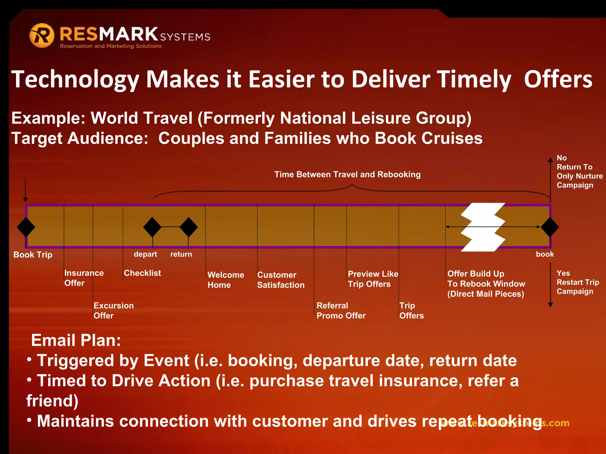 Technology Makes it Easier to Deliver Timely  Offers Email Plan: Triggered by Event (i.e. booking, departure date, return date Timed to Drive Action (i.e. purchase travel insurance, refer a friend) Maintains connection with customer and drives repeat booking Example: World Travel (Formerly National Leisure Group) Target Audience:  Couples and Families who Book Cruises depart Book Trip return Welcome  Home book Excursion Offer Insurance Offer Checklist Customer Satisfaction Time Between Travel and Rebooking Offer Build Up  To Rebook Window (Direct Mail Pieces) Yes Restart Trip Campaign No Return To Only Nurture Campaign Preview Like Trip Offers Trip  Offers Referral Promo Offer 