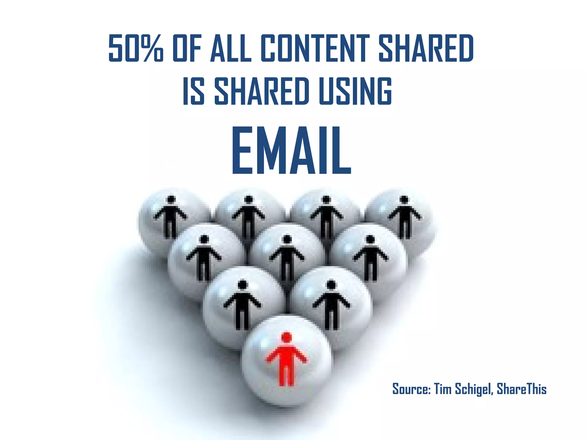 50% OF ALL CONTENT SHARED IS SHARED USING  EMAIL Source: Tim Schigel, ShareThis 