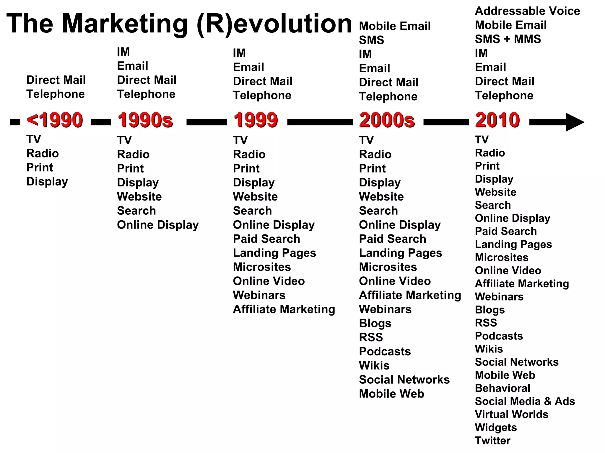 The Marketing (R)evolution <1990 1990s Direct Mail Telephone 1999 2000s 2010 TV Radio Print Display IM Email Direct Mail Telephone TV Radio Print Display Website Search Online Display IM Email Direct Mail Telephone TV Radio Print Display Website Search Online Display Paid Search Landing Pages Microsites Online Video Webinars Affiliate Marketing Mobile Email SMS IM Email Direct Mail Telephone TV Radio Print Display Website Search Online Display Paid Search Landing Pages Microsites Online Video Affiliate Marketing Webinars Blogs RSS Podcasts Wikis Social Networks Mobile Web Addressable Voice Mobile Email SMS + MMS IM  Email Direct Mail Telephone TV Radio Print Display Website Search Online Display Paid Search Landing Pages Microsites Online Video Affiliate Marketing Webinars Blogs RSS Podcasts Wikis Social Networks Mobile Web Behavioral Social Media & Ads Virtual Worlds Widgets Twitter 