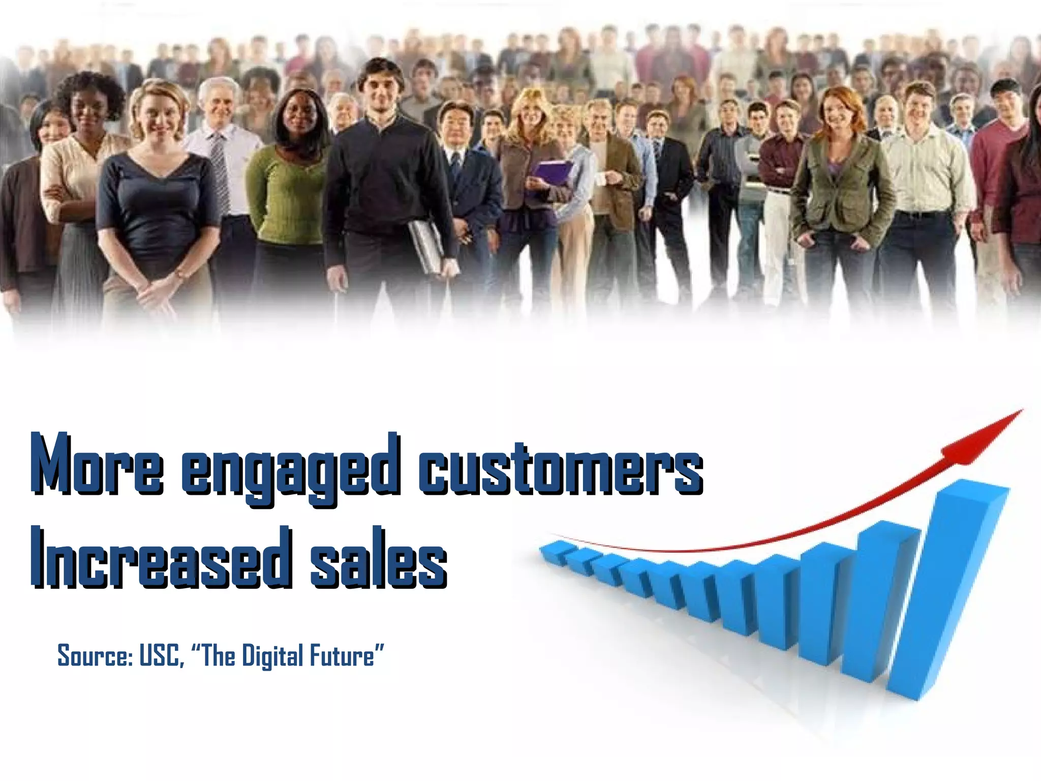 More engaged customers Increased sales Source: USC, “The Digital Future” 