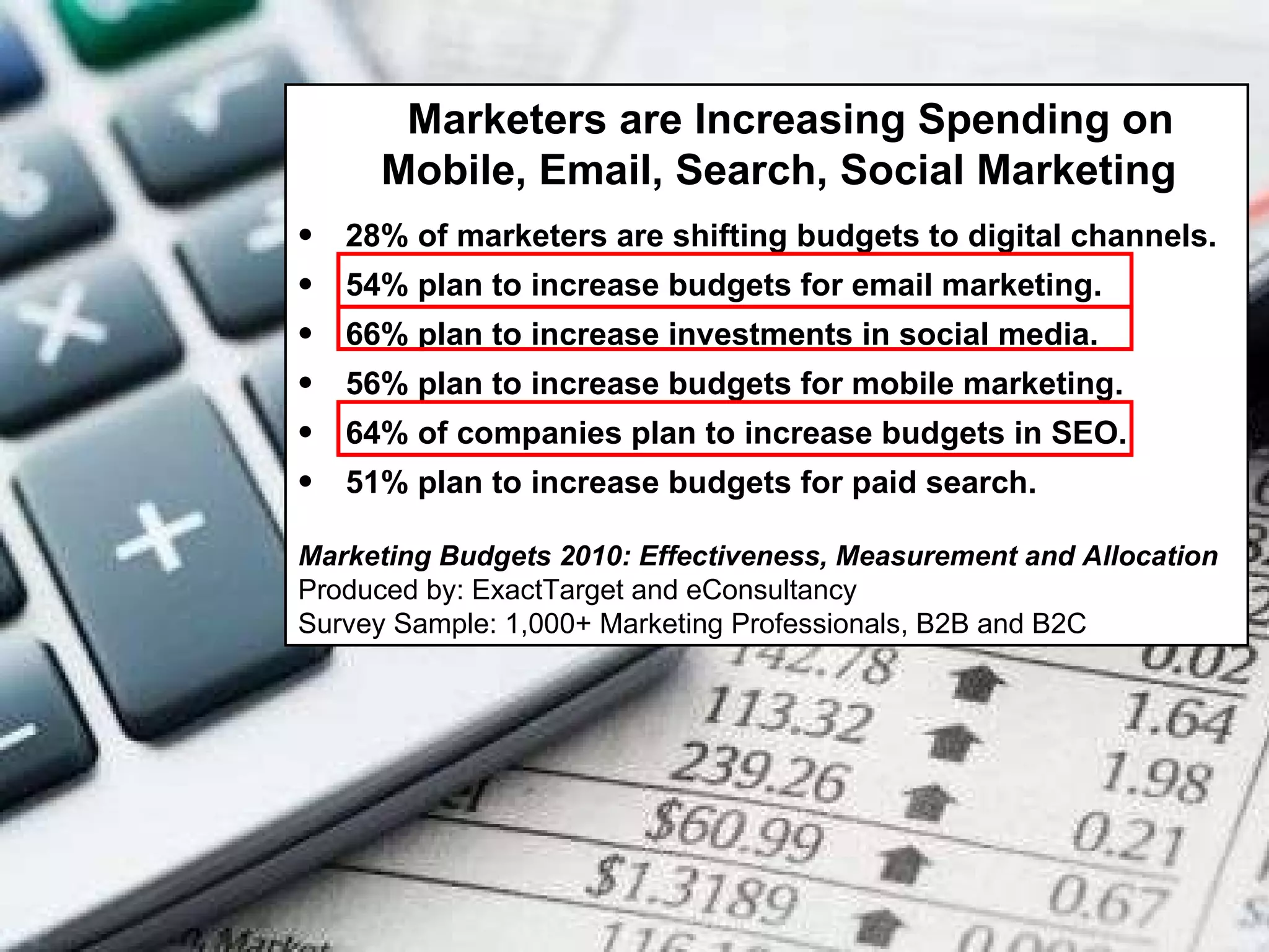 Marketers are Increasing Spending on Mobile, Email, Search, Social Marketing    28% of marketers are shifting budgets to digital channels.  54% plan to increase budgets for email marketing.  66% plan to increase investments in social media.  56% plan to increase budgets for mobile marketing.  64% of companies plan to increase budgets in SEO. 51% plan to increase budgets for paid search. Marketing Budgets 2010: Effectiveness, Measurement and Allocation Produced by: ExactTarget and eConsultancy Survey Sample: 1,000+ Marketing Professionals, B2B and B2C  