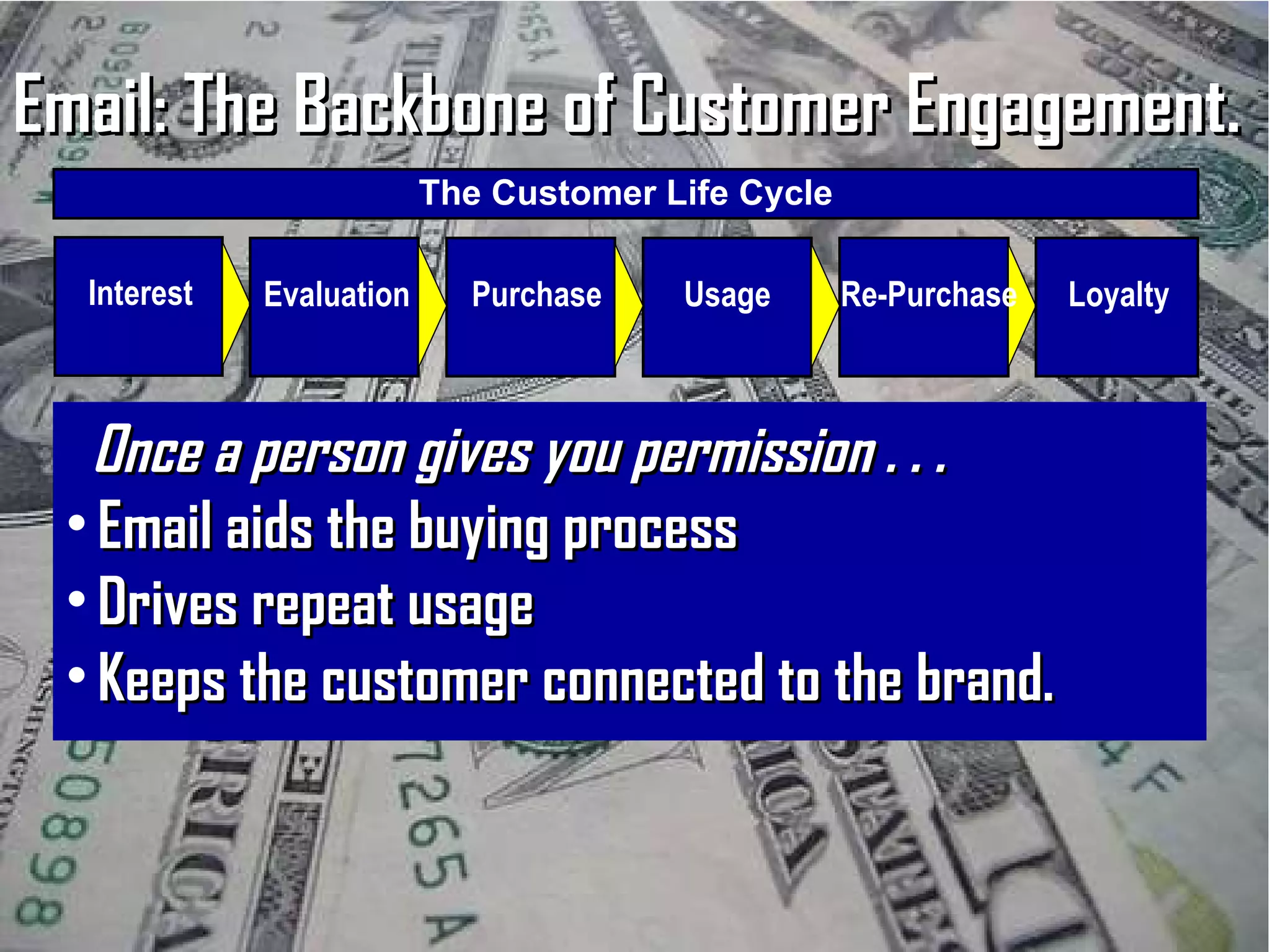 The Customer Life Cycle Interest Evaluation Purchase Usage Loyalty Re-Purchase Once a person gives you permission . . .  Email aids the buying process Drives repeat usage Keeps the customer connected to the brand. Email: The Backbone of Customer Engagement. 