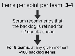 Scrum recommends that
the backlog is reﬁned for
~2 sprints ahead
Items per spint per team: 3-4
For 8 teams: at any given moment
~100 backlog items.
 
