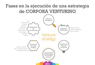 Webinar: Cómo innovar a través del Corporate Venturing 