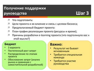 Получение поддержки  руководства Что подготовить: Цели проекта и их влияние и связь с целями бизнеса;  Предполагаемый бюджет проекта: План-график реализации проекта (ресурсы и время); Причины разработки  e - learning  проекта (что подтолкнуло вас к  этой мысли?) Шаг 3 Бюджет : 3 варианта Постепенный рост затрат Распределение по этапам проекта Обоснование затрат (анализ рынка и сравнения с самостоятельной разработкой) Важно: Результат не бывает мгновенным  Требуется специальная команда Требуется участие руководства Шаг 3 