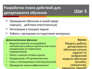 Разработка плана действий для  департамента обучения Проведение обучения в новой среде (процесс,  действия ответственные) Интеграция в текущие задачи Работа с тренерами по подготовке материала Шаг 5 Дополнительные функции: Ведение проектов по разработке электронных учебных курсов (в том числе, координация со сторонними подрядчиками); Поиск и покупка готовых курсов;  Координация с ИТ-департементом;  Связь с поставщиками  e - learning  решений; Проведение оценки эффективности Важно: Модель работы департамента обучения сильно зависит от выбранной модели обучения (онлайн, смешанная, варианты смесей) 