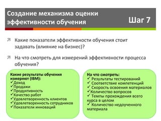 Шаг 7 Какие показатели эффективности обучения стоит задавать (влияние на бизнес)? На что смотреть для измерений эффективности процесса обучения? Какие результаты обучения измеряют ( IBM ):  Доход Продажи Продуктивность Качество работ Удовлетворенность клиентов Удовлетворенность сотрудников Показатели инноваций На что смотреть: Результаты тестирований Соответствие компетенций Скорость освоения материалов Количество вопросов Темпы прохождения всего курса в целом Количество недоученного материала Создание механизма оценки  эффективности обучения 