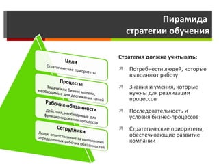 Пирамида  стратегии обучения Стратегия должна учитывать: Потребности людей, которые выполняют работу Знания и умения, которые нужны для реализации процессов Последовательность и условия бизнес-процессов Стратегические приоритеты,  обеспечивающие развитие компании 