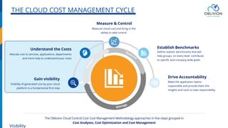 Make the application teams
responsible and provide them the
insights and tools to take responsibility
Drive Accountability
Allocate cost to services, applications, departments
and more help to understand your costs
Understand the Costs
Visibility of generated cost by your cloud
platform is a fundamental first step
Gain visibility
The Oblivion Cloud Control Cost Cost Management Methodology approaches in five steps grouped in
Cost Analyses, Cost Optimization and Cost Management
Measure cloud cost and bring in the
ability to take control
Measure & Control
Analyze
Manage
Optim
ize
Establish Benchmarks
Define realistic benchmarks that will
help groups, on every level, contribute
to specific and company wide goals
THE CLOUD COST MANAGEMENT CYCLE
Visibility
 