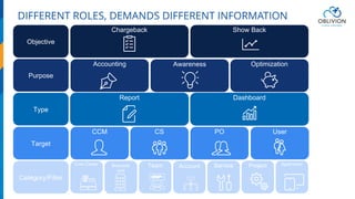 DIFFERENT ROLES, DEMANDS DIFFERENT INFORMATION
Show BackChargeback
Objective
OptimizationAwarenessAccounting
Purpose
DashboardReport
Type
UserPOCSCCM
Target
ApplicationProjectServiceAccountTeamBusiness
Unit
Cost Center
Category/Filter
 