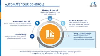 Make the application teams
responsible and provide them the
insights and tools to take responsibility
Drive Accountability
Allocate cost to services, applications, departments
and more help to understand your costs
Understand the Costs
Visibility of generated cost by your cloud
platform is a fundamental first step
Gain visibility
The Oblivion Cloud Control Cost Cost Management Methodology approaches in five steps grouped in
Cost Analyses, Cost Optimization and Cost Management
Measure cloud cost and bring in the
ability to take control
Measure & Control
Analyze
Manage
Optim
ize
Establish Benchmarks
Define realistic benchmarks that will
help groups, on every level, contribute
to specific and company wide goals
AUTOMATE YOUR CONTROLS
 