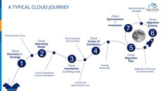 A TYPICAL CLOUD JOURNEY
Cloud
Operating
Model
2
3
Cloud
Foundation
(Landing zone)Cloud Compliancy
Control Framework
Cloud Business Case
Cloud
Discovery & -
Strategy
1
Cloud
Center of
Excellence
4
Training
Bootcamp
Cloud Capacity
(Cost Control)
Cloud
Migration
Plan
5
6
Cloud
Migration
Factory
7
Cloud
Optimization
/
Innovation
Application Discovery
and Assessments
Well Architected
Review(s)
Cloud Cost
Optimization Scan
 