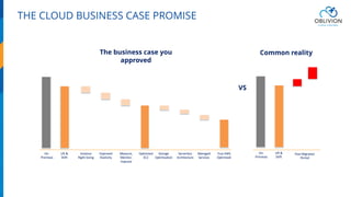 THE CLOUD BUSINESS CASE PROMISE
VS
The business case you
approved
Common reality
On-
Premises
Lift &
Shift
Instance
Right-Sizing
Improved
Elasticity
Measure,
Monitor,
Improve
Optimized
EC2
Storage
Optimization
Serverless
Architecture
Managed
Services
True AWS
Optimized
On-
Premises
Lift &
Shift
Post Migration
Period
 