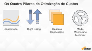 Os Quatro Pilares da Otimização de Custos
Right Sizing Reserva
Capacidade
Elasticidade Medir,
Monitorar e
Melhorar
 