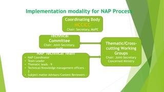 Implementation modality for NAP Process
Coordinating Body
MCCICC
Chair: Secretary, MoPE
Thematic/Cross-
cutting Working
Groups
Chair: Joint-Secretary
Concerned Ministry
Technical
Committee
Chair: Joint-Secretary,
MoPE
NAP Technical Team
• NAP Coordinator
• Team Leader
• Thematic leads – 9
• Technical/Knowledge management officers –
2
• Subject matter Advisors/Content Reviewers -
2
 