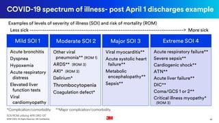 28©3M 2020. All Rights Reserved. 3M Confidential.
COVID-19 spectrum of illness- post April 1 discharges example
Examples of levels of severity of illness (SOI) and risk of mortality (ROM)
Less sick -----------------------------------------------------------------------------------> More sick
Mild SOI 1
Acute bronchitis
Dyspnea
Hypoxemia
Acute respiratory
distress
Elevated liver
function tests
Viral
cardiomyopathy
Moderate SOI 2
Other viral
pneumonia** (ROM 1)
ARDS** (ROM 3)
AKI* (ROM 3)
Delirium*
Thrombocytopenia
Coagulation defect*
Major SOI 3
Viral myocarditis**
Acute systolic heart
failure**
Metabolic
encephalopathy**
Sepsis**
Extreme SOI 4
Acute respiratory failure**
Severe sepsis**
Cardiogenic shock**
ATN**
Acute liver failure**
DIC**
Coma/GCS 1 or 2**
Critical illness myopathy*
(ROM 3)
*Complication/comorbidity **Major complication/comorbidity
SOI/ROM utilizing APR DRG 137
 