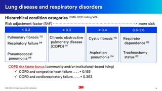 31©3M 2020. All Rights Reserved. 3M Confidential.
Lung disease and respiratory disorders
Risk adjustment factor (RAF) ------------------------------------------------------------> more sick
COPD risk factor bonus (community and/or institutional-based living)
 COPD and congestive heart failure . . . . + 0.155
 COPD and cardiorespiratory failure . . . . + 0.363
Hierarchical condition categories (CMS-HCC Listing V24)
< 0.3 ≥ 0.3 ≥ 0.4 0.6-2.6
Respirator
dependence 82
Tracheostomy
status 82
Cystic fibrosis 110Chronic obstructive
pulmonary disease
(COPD) 111
Pulmonary fibrosis 112
Respiratory failure 84
Aspiration
pneumonia 114
Pneumococcal
pneumonia 84
 