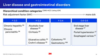 35©3M 2020. All Rights Reserved. 3M Confidential.
Liver disease and gastrointestinal disorders
< 0.3 ≥ 0.3 ≥ 0.4 0.6-2.6
End stage liver
disease 27
Esophageal varices 27
Cirrhosis 28
Alcoholic liver
disease 28
Crohn’s disease 35
Chronic hepatitis 29
Ulcerative colitis 35 Colostomy 188
Gastrostomy 188
Portal hypertension 27
Chronic
pancreatitis 34
Risk adjustment factor (RAF) ------------------------------------------------------------> more sick
Hierarchical condition categories (CMS-HCC Listing V24)
 
