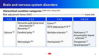 36©3M 2020. All Rights Reserved. 3M Confidential.
Brain and nervous system disorders
< 0.3 ≥ 0.3 ≥ 0.4 0.6-2.6
Amyotrophic lateral
sclerosis 73
Quadriparesis70
Multiple sclerosis 77
Dementia with behavioral
disturbances 51
Seizure 79
Dementia 52
Monoplegia 104
Cerebral palsy 74
Hemiparesis 103
Coma 90
GCS total score 4-8 90
Paraparesis 71
Parkinson’s 78
Risk adjustment factor (RAF) ------------------------------------------------------------> more sick
Hierarchical condition categories (CMS-HCC Listing V24)
 
