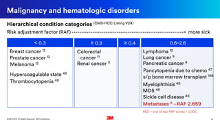 37©3M 2020. All Rights Reserved. 3M Confidential.
Malignancy and hematologic disorders
< 0.3 ≥ 0.3 ≥ 0.4 0.6-2.6
Lung cancer 9
Metastases 8 –RAF 2.659
Breast cancer 12
Prostate cancer 12
Colorectal
cancer 11
Hypercoagulable state 48
Thrombocytopenia 48
Pancreatic cancer 9
MDS 46
Lymphoma 10
Renal cancer 11
Melanoma 12
Myelophthisis 46
Sickle cell disease 46
Pancytopenia due to chemo 47
s/p bone marrow transplant 186
Risk adjustment factor (RAF) ------------------------------------------------------------> more sick
Hierarchical condition categories (CMS-HCC Listing V24)
RED – one of two RAF scores > 2.000
 