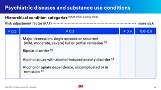 39©3M 2020. All Rights Reserved. 3M Confidential.
Psychiatric diseases and substance use conditions
< 0.3 ≥ 0.3 ≥ 0.4 0.6-2.6
Major depression, single episode or recurrent
(mild, moderate, severe) full or partial remission 59
Alcohol abuse with alcohol-induced anxiety disorder 54
Bipolar disorder 59
Alcohol or opiate dependence, uncomplicated or in
remission 54
Risk adjustment factor (RAF) ------------------------------------------------------------> more sick
Hierarchical condition categories (CMS-HCC Listing V24)
 