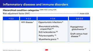 40©3M 2020. All Rights Reserved. 3M Confidential.
Inflammatory diseases and immune disorders
< 0.3 ≥ 0.3 ≥ 0.4 0.6-2.6
Hypogamma-
globulinemia 47
SLE/scleroderma 40
Rheumatoid arthritis,
unspecified 40
HIV disease 1
Graft-versus-host
disease 47
Opportunistic infections 6
Polyneuropathy 75
Myasthenia gravis 75
Risk adjustment factor (RAF) ------------------------------------------------------------> more sick
Hierarchical condition categories (CMS-HCC Listing V24)
 