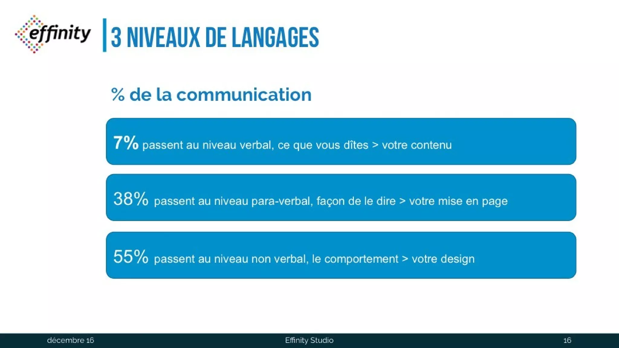 3 niveaux de langages
7% passent au niveau verbal, ce que vous dîtes > votre contenu
38% passent au niveau para-verbal, façon de le dire > votre mise en page
55% passent au niveau non verbal, le comportement > votre design
% de la communication
1 déc. 2016 Effinity Studio 16
 