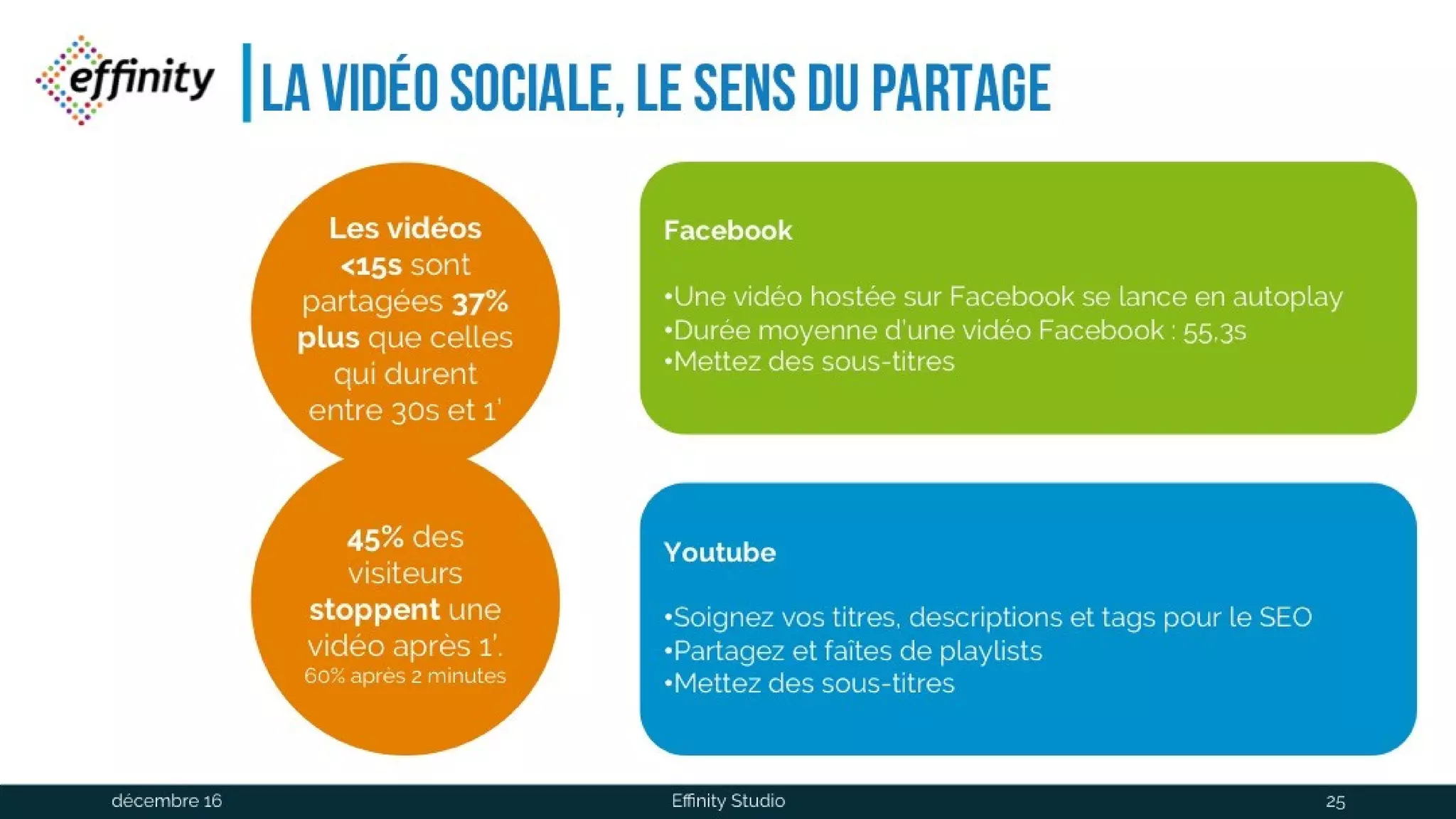 La vidéo sociale, le sens du partage
Les vidéos <15s
sont partagées
37% plus que
celles qui
durent entre
30s et 1’
45% des
visiteurs
stoppent une
vidéo après 1’.
60% après 2 minutes
Facebook
•Une vidéo hostée sur Facebook se lance en autoplay
•Durée moyenne d’une vidéo Facebook : 55,3s
•Mettez des sous-titres
Youtube
•Soignez vos titres, descriptions et tags pour le SEO
•Partagez et faîtes de playlists
•Mettez des sous-titres
1 déc. 2016 Effinity Studio 25
 
