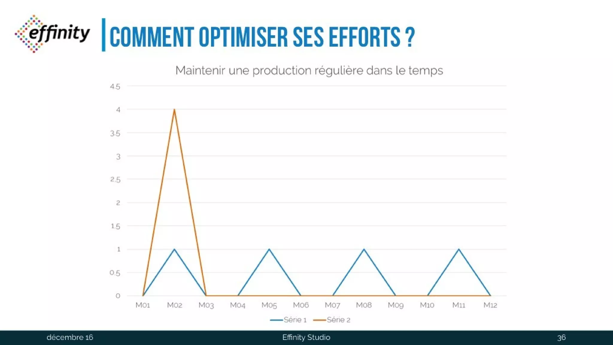Comment optimiser ses efforts ?
1 déc. 2016 Effinity Studio 36
 
