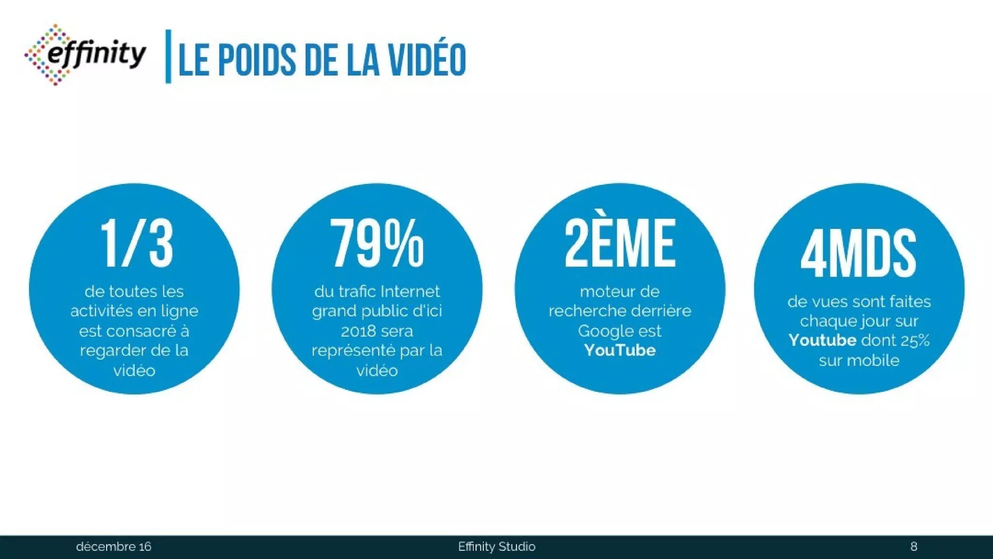 Le Poids de la vidéo
1/3de toutes les
activités en ligne est
consacré à regarder
de la vidéo
2èm
emoteur de
recherche derrière
Google est
YouTube
79%du trafic Internet
grand public d'ici
2018 sera
représenté par la
vidéo
4Md
Sde vues sont faites
chaque jour sur
Youtube dont 25%
sur mobile
1 déc. 2016 Effinity Studio 8
 