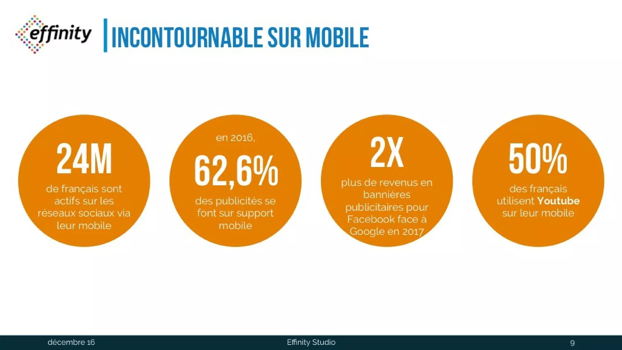 Incontournable sur mobile
24Mde français sont
actifs sur les
réseaux sociaux via
leur mobile
en 2016,
62,6
%des
publicités se font
sur support mobile
2Xplus de revenus en
bannières
publicitaires pour
Facebook face à
Google en 2017
50%des français
utilisent Youtube
sur leur mobile
1 déc. 2016 Effinity Studio 9
 