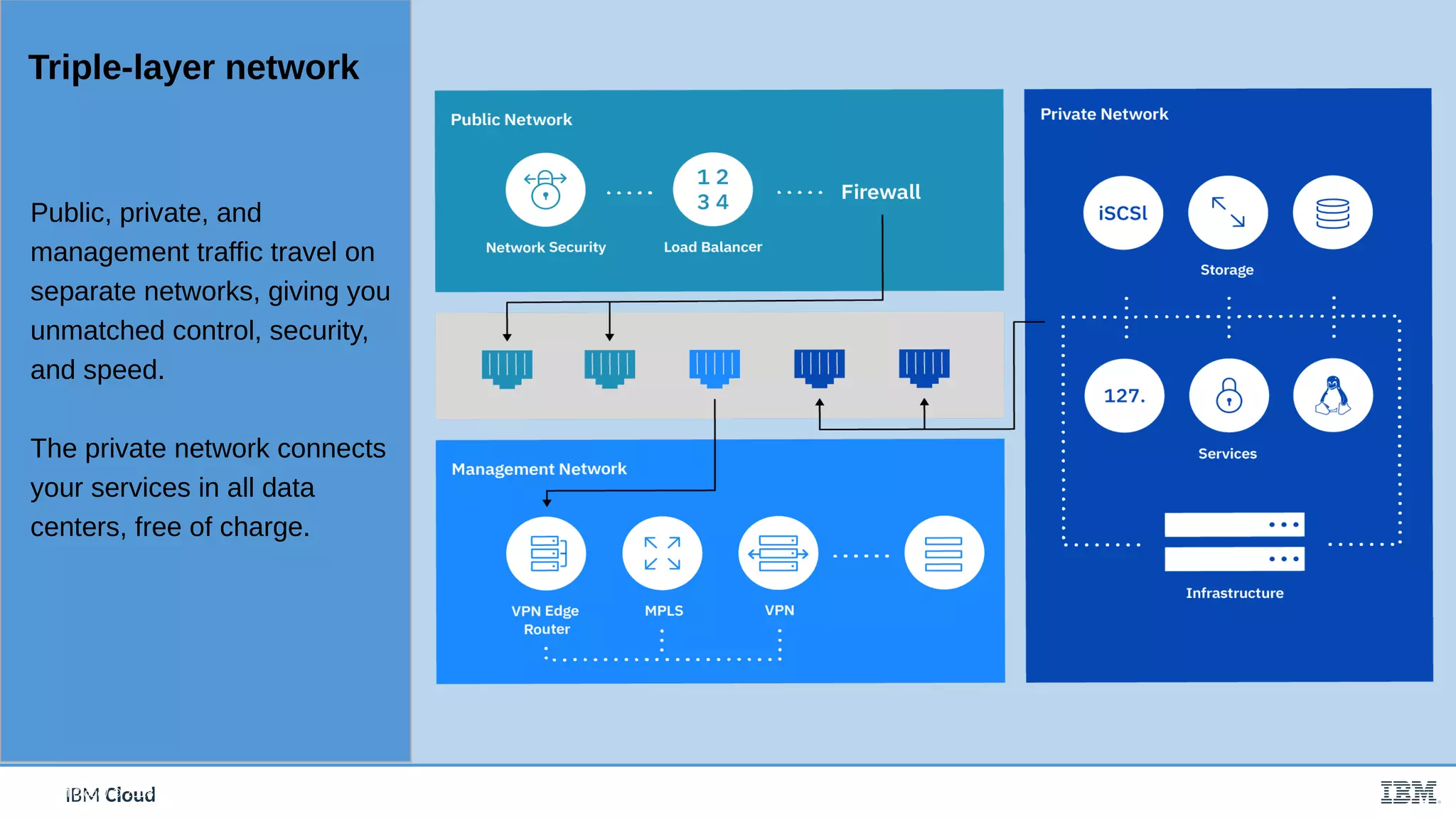 IBM Cloud
Public, private, and
management traffic travel on
separate networks, giving you
unmatched control, security,
and speed.
The private network connects
your services in all data
centers, free of charge.
Triple-layer network
IBM Cloud/ © 2018 IBM Corporation
 