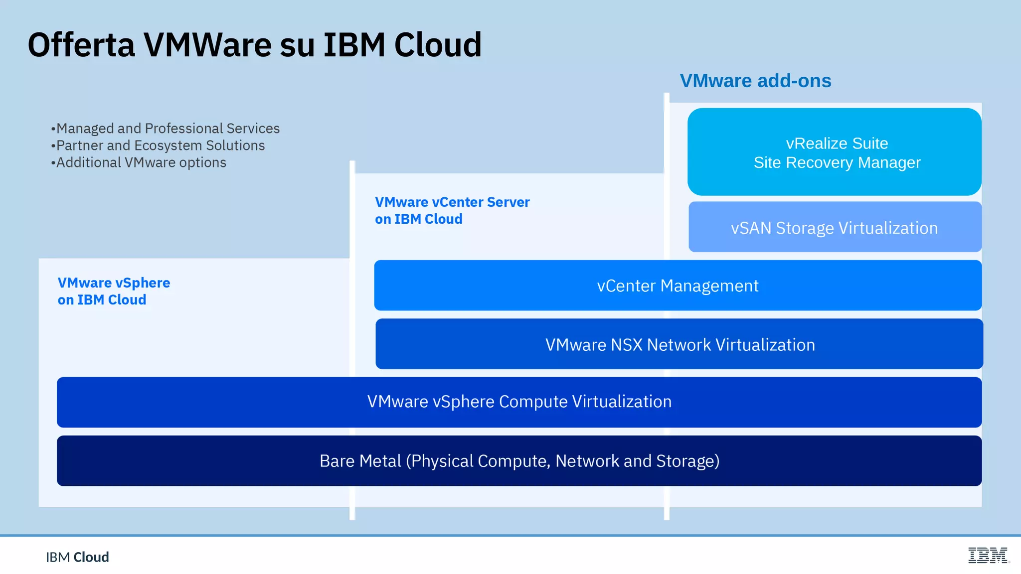IBM CloudIBM Cloud
Offerta VMWare su IBM Cloud
vRealize Suite
Site Recovery Manager
VMware add-ons
 