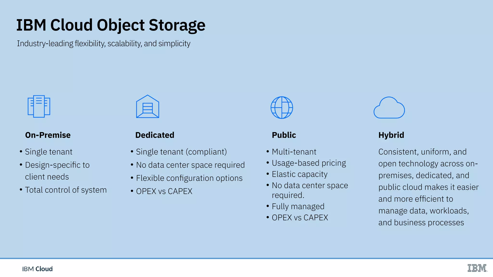 IBM CloudIBM Cloud
IBM Cloud Object Storage
Industry-leading flexibility, scalability, and simplicity
• Single tenant
• Design-specific to
client needs
• Total control of system
• Single tenant (compliant)
• No data center space required
• Flexible configuration options
• OPEX vs CAPEX
• Multi-tenant
• Usage-based pricing
• Elastic capacity
• No data center space
required.
• Fully managed
• OPEX vs CAPEX
On-Premise Dedicated Public
Consistent, uniform, and
open technology across on-
premises, dedicated, and
public cloud makes it easier
and more efficient to
manage data, workloads,
and business processes
Hybrid
IBM Cloud/ © 2018 IBM Corporation
 