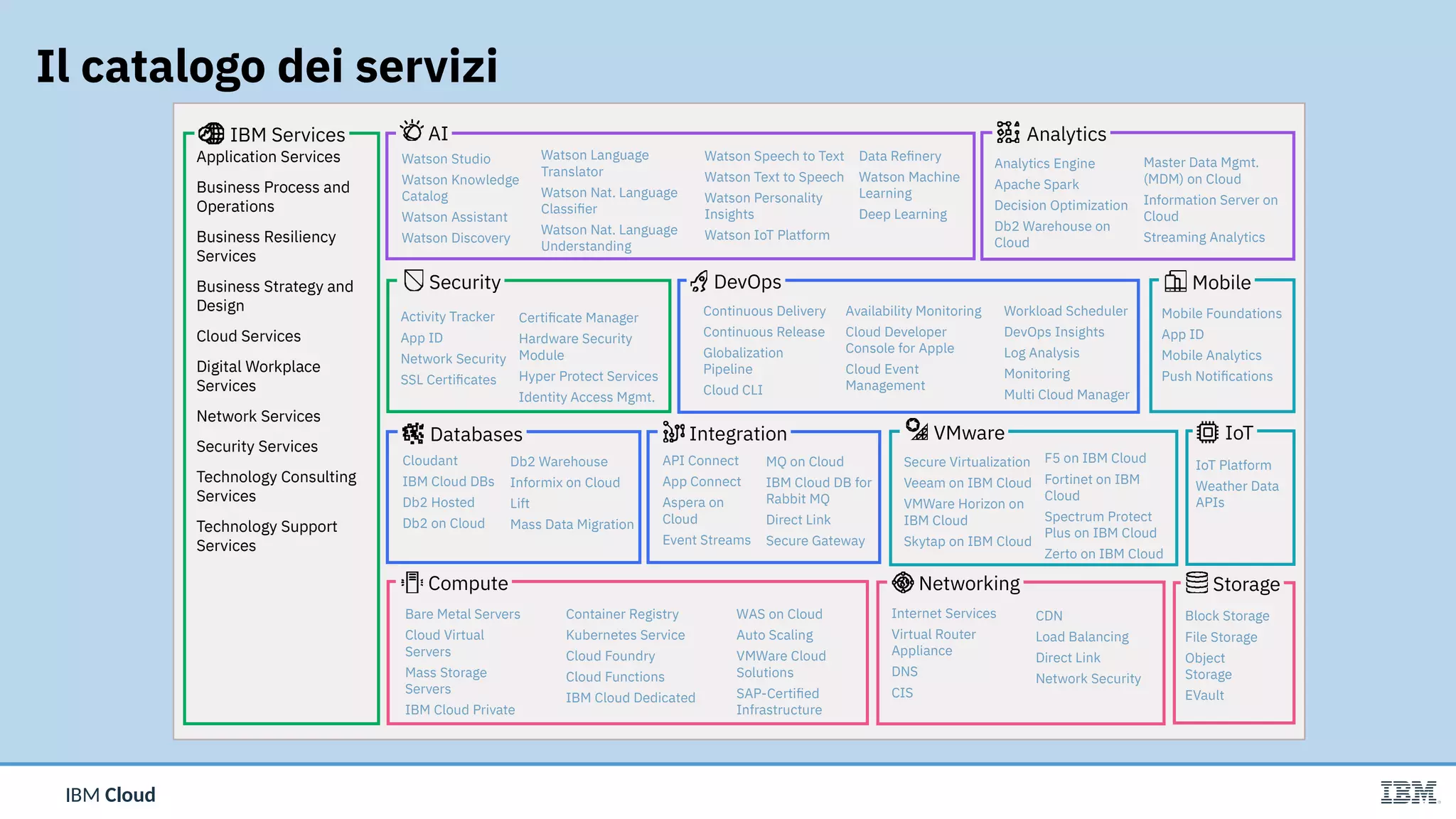 IBM CloudIBM Cloud
Il catalogo dei servizi
IBM Services
Application Services
Business Process and
Operations
Business Resiliency
Services
Business Strategy and
Design
Cloud Services
Digital Workplace
Services
Network Services
Security Services
Technology Consulting
Services
Technology Support
Services
Bare Metal Servers
Cloud Virtual
Servers
Mass Storage
Servers
IBM Cloud Private
Container Registry
Kubernetes Service
Cloud Foundry
Cloud Functions
IBM Cloud Dedicated
WAS on Cloud
Auto Scaling
VMWare Cloud
Solutions
SAP-Certified
Infrastructure
Compute
Internet Services
Virtual Router
Appliance
DNS
CIS
CDN
Load Balancing
Direct Link
Network Security
Networking
Block Storage
File Storage
Object
Storage
EVault
Storage
Cloudant
IBM Cloud DBs
Db2 Hosted
Db2 on Cloud
Db2 Warehouse
Informix on Cloud
Lift
Mass Data Migration
Databases
API Connect
App Connect
Aspera on
Cloud
Event Streams
MQ on Cloud
IBM Cloud DB for
Rabbit MQ
Direct Link
Secure Gateway
Integration
Secure Virtualization
Veeam on IBM Cloud
VMWare Horizon on
IBM Cloud
Skytap on IBM Cloud
F5 on IBM Cloud
Fortinet on IBM
Cloud
Spectrum Protect
Plus on IBM Cloud
Zerto on IBM Cloud
VMware
IoT Platform
Weather Data
APIs
IoT
Activity Tracker
App ID
Network Security
SSL Certificates
Certificate Manager
Hardware Security
Module
Hyper Protect Services
Identity Access Mgmt.
Security
Continuous Delivery
Continuous Release
Globalization
Pipeline
Cloud CLI
Availability Monitoring
Cloud Developer
Console for Apple
Cloud Event
Management
Workload Scheduler
DevOps Insights
Log Analysis
Monitoring
Multi Cloud Manager
DevOps
Mobile Foundations
App ID
Mobile Analytics
Push Notifications
Mobile
Watson Studio
Watson Knowledge
Catalog
Watson Assistant
Watson Discovery
Watson Language
Translator
Watson Nat. Language
Classifier
Watson Nat. Language
Understanding
Watson Speech to Text
Watson Text to Speech
Watson Personality
Insights
Watson IoT Platform
Data Refinery
Watson Machine
Learning
Deep Learning
AI
Analytics Engine
Apache Spark
Decision Optimization
Db2 Warehouse on
Cloud
Master Data Mgmt.
(MDM) on Cloud
Information Server on
Cloud
Streaming Analytics
Analytics
 